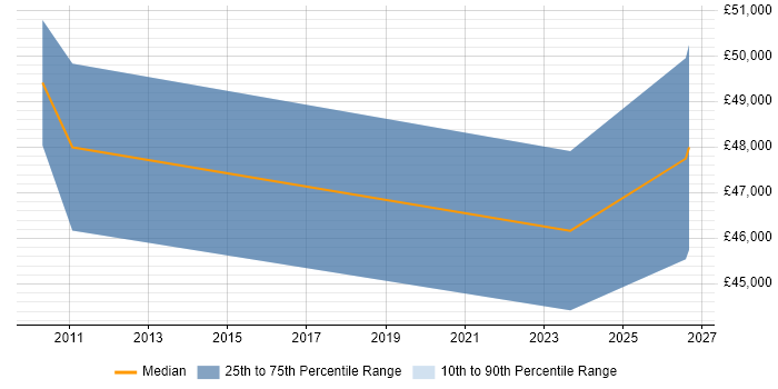 Salary distribution trend for jobs in Hook citing Performance Measurement