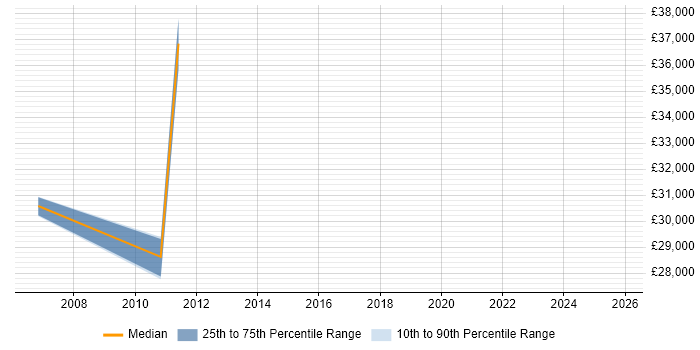 Salary distribution trend for PMO Analyst job vacancies in Hook