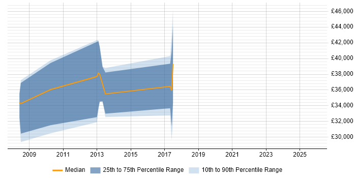 Salary distribution trend for jobs in Hook citing PostgreSQL