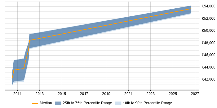 Salary distribution trend for jobs in Hook citing Preventative Maintenance