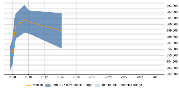 Salary distribution trend for Principal Engineer job vacancies in Hook