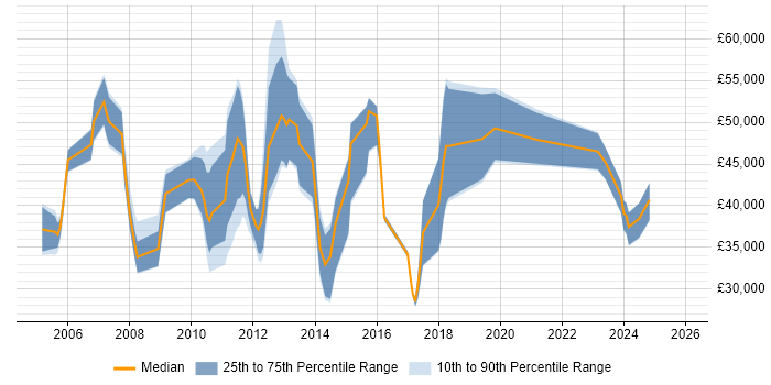 Salary distribution trend for jobs in Hook citing Problem-Solving