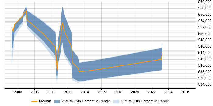 Salary distribution trend for jobs in Hook citing Process Improvement