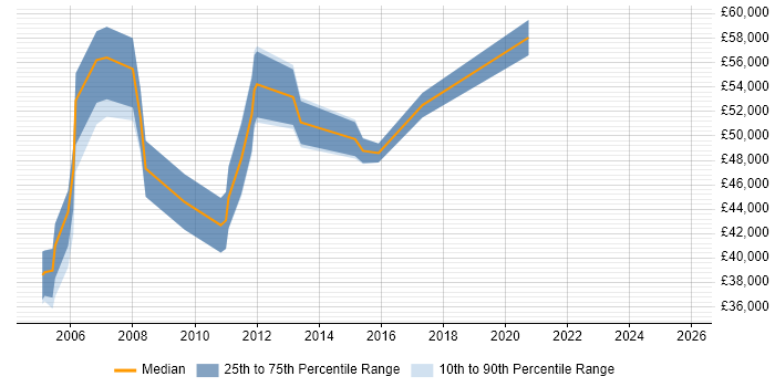 Salary distribution trend for jobs in Hook citing Programme Management