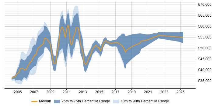 Salary distribution trend for jobs in Hook citing Project Management