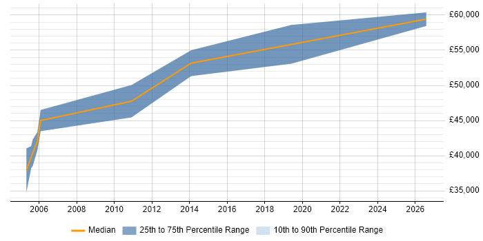 Salary distribution trend for jobs in Hook citing Prototyping