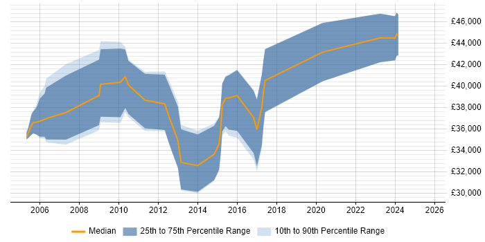 Salary distribution trend for jobs in Hook citing Python