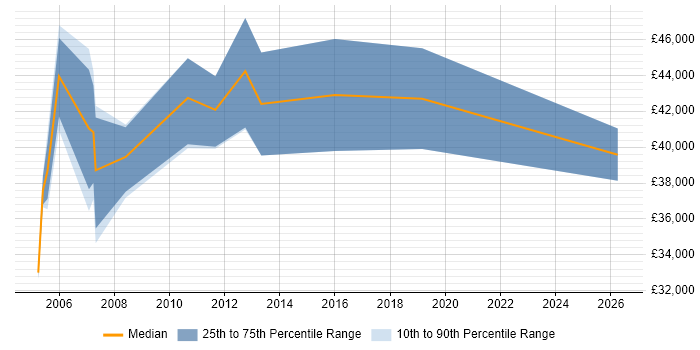 Salary distribution trend for jobs in Hook citing Quality Management