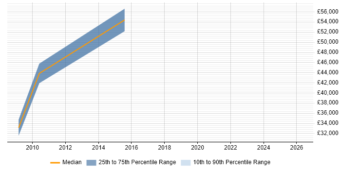 Salary distribution trend for jobs in Hook citing Rational DOORS