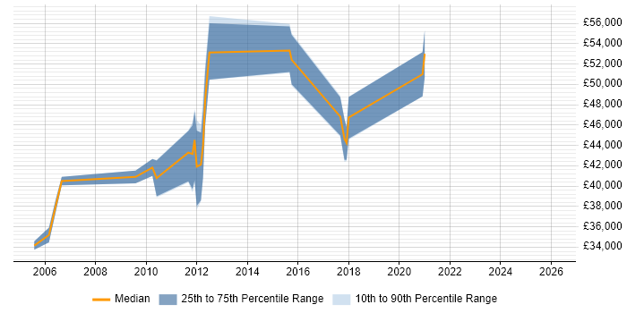 Salary distribution trend for jobs in Hook citing RDBMS