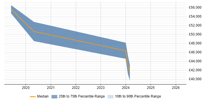 Salary distribution trend for jobs in Hook citing React
