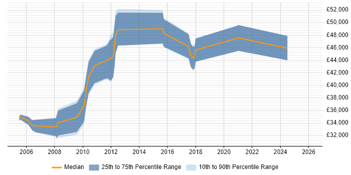 Salary distribution trend for jobs in Hook citing Relational Database