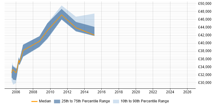 Salary distribution trend for jobs in Hook citing Replication