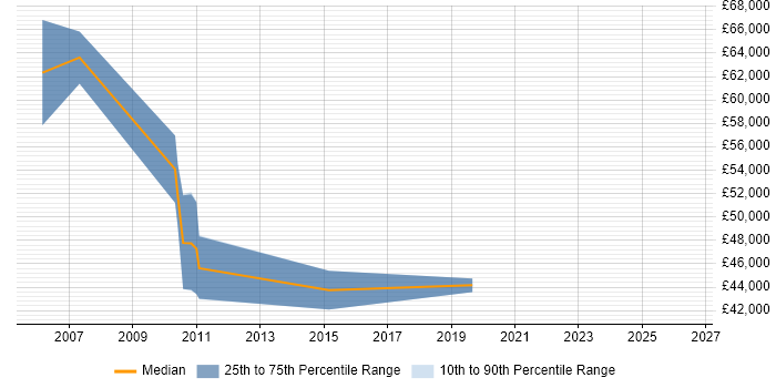 Salary distribution trend for jobs in Hook citing Requirements Management