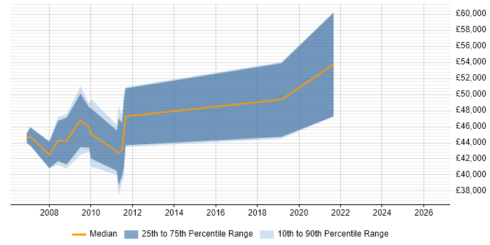 Salary distribution trend for jobs in Hook citing Risk Assessment