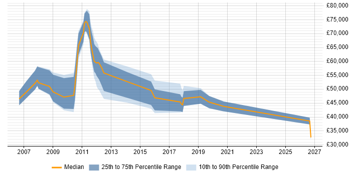 Salary distribution trend for jobs in Hook citing Roadmaps