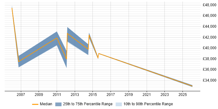 Salary distribution trend for jobs in Hook citing Root Cause Analysis