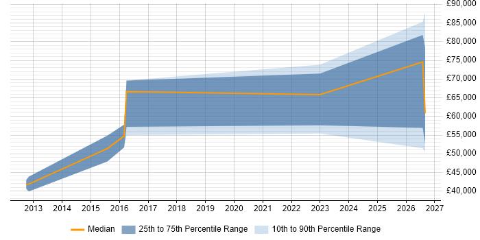 Salary distribution trend for jobs in Hook citing SaaS
