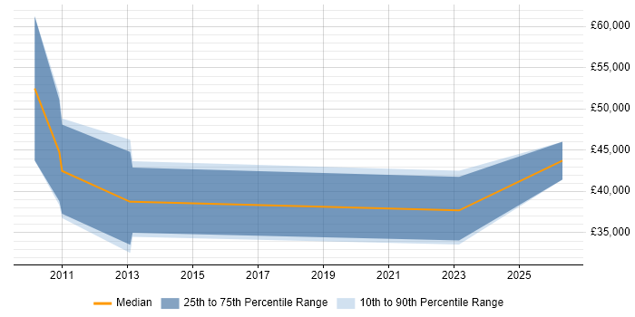 Salary distribution trend for Sales Executive job vacancies in Hook
