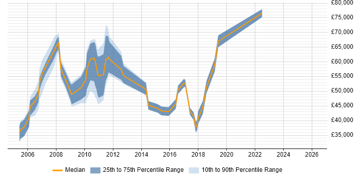 Salary distribution trend for jobs in Hook citing SAP