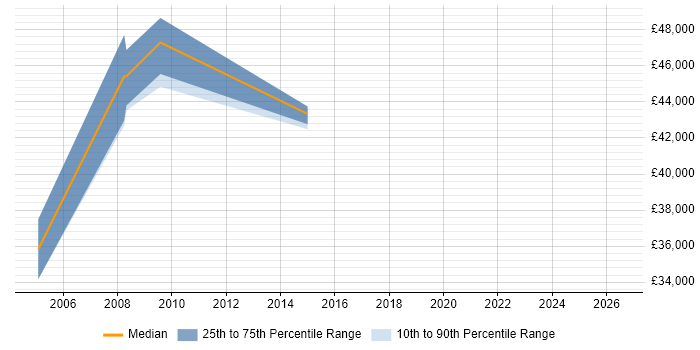 Salary distribution trend for Security Engineer job vacancies in Hook