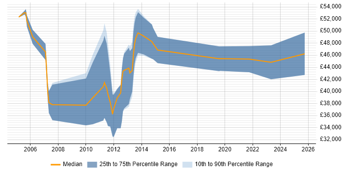 Salary distribution trend for jobs in Hook citing Self-Motivation