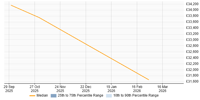 Salary distribution trend for Senior Account Executive job vacancies in Hook