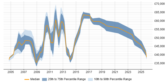 Salary distribution trend for Senior job vacancies in Hook