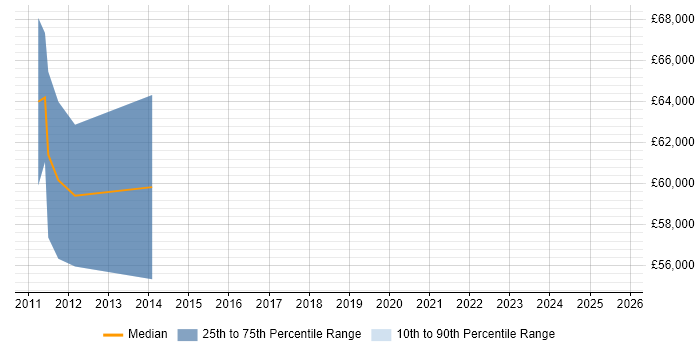 Salary distribution trend for Service Architect job vacancies in Hook