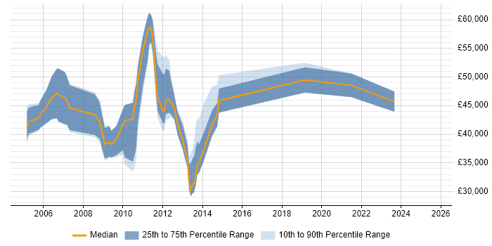 Salary distribution trend for jobs in Hook citing Service Management