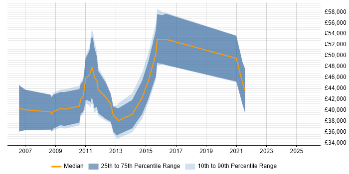 Salary distribution trend for jobs in Hook citing SharePoint