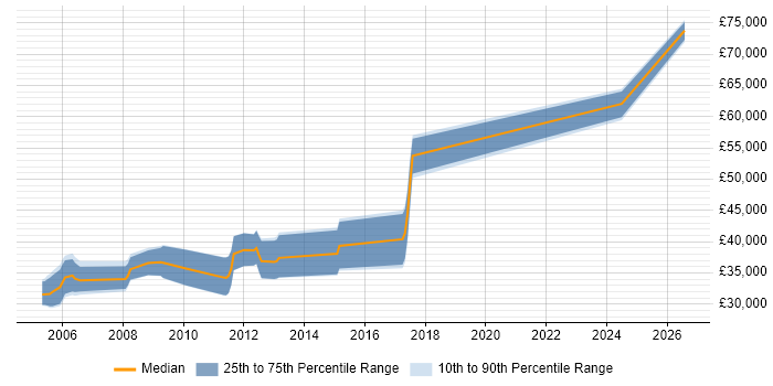 Salary distribution trend for Software Developer job vacancies in Hook