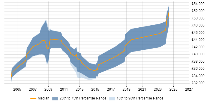 Salary distribution trend for Software Engineer job vacancies in Hook