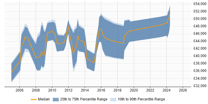Salary distribution trend for jobs in Hook citing Software Engineering