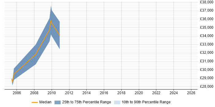 Salary distribution trend for jobs in Hook citing Spreadsheet