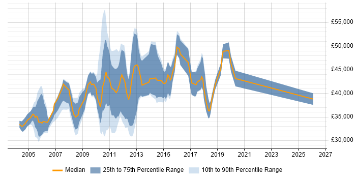 Salary distribution trend for jobs in Hook citing SQL
