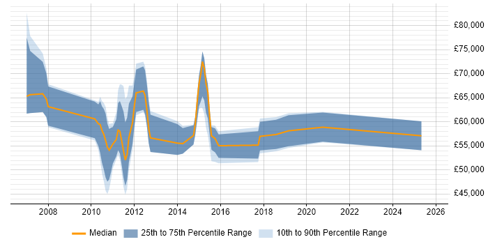 Salary distribution trend for jobs in Hook citing Stakeholder Management