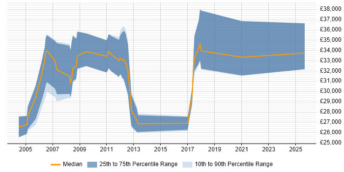Salary distribution trend for Support Analyst job vacancies in Hook