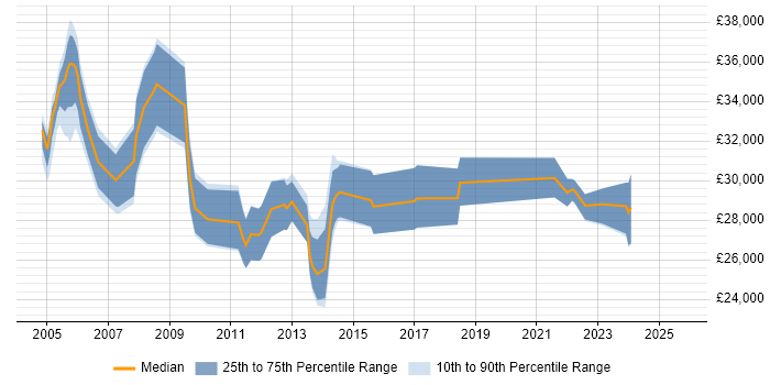 Salary distribution trend for Support Engineer job vacancies in Hook