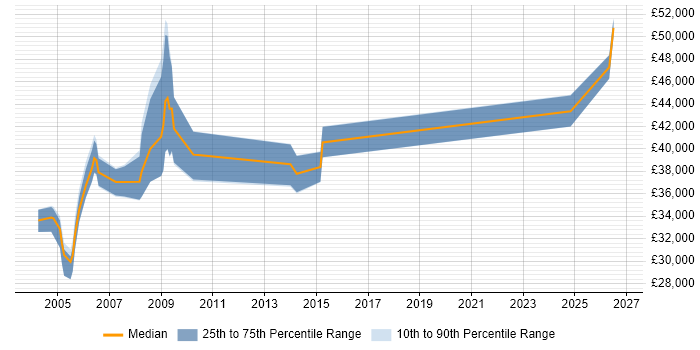 Salary distribution trend for Systems Engineer job vacancies in Hook