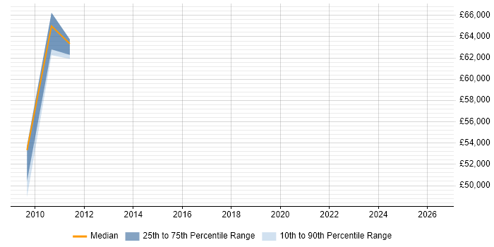 Salary distribution trend for jobs in Hook citing Taxonomies