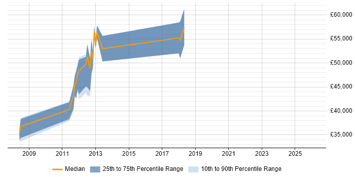 Salary distribution trend for jobs in Hook citing TDD