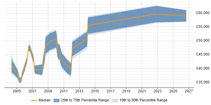 Salary distribution trend for Team Leader job vacancies in Hook