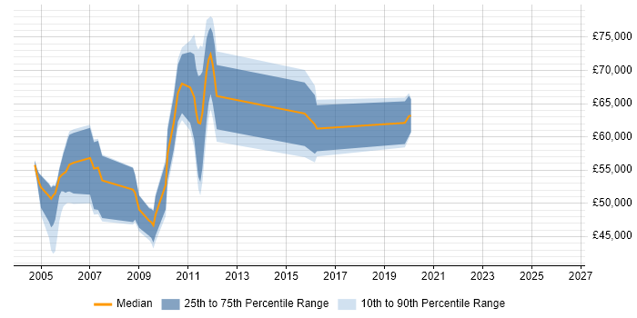 Salary distribution trend for jobs in Hook citing Technical Leadership