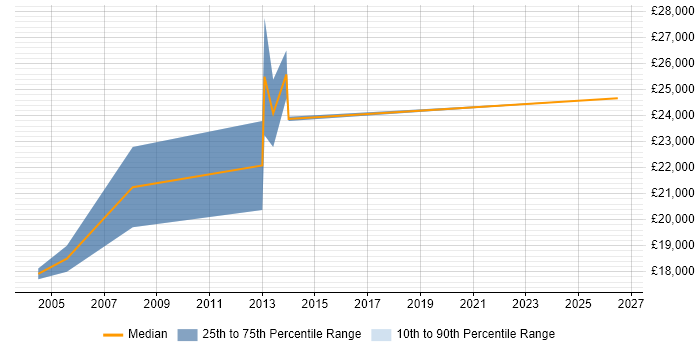 Salary distribution trend for jobs in Hook citing Telesales