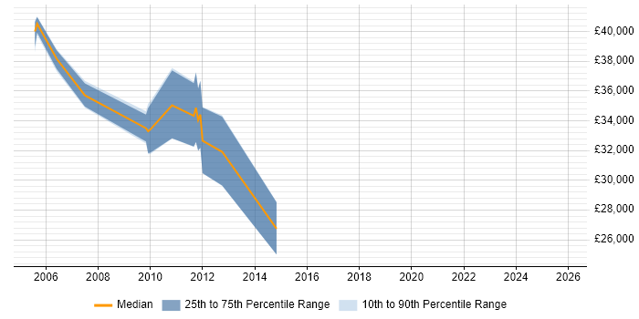 Salary distribution trend for jobs in Hook citing Test Strategy