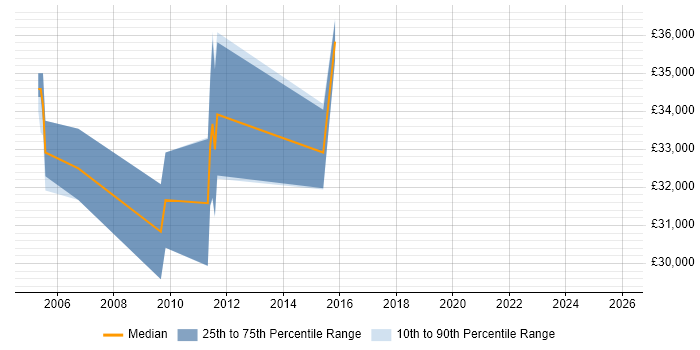 Salary distribution trend for Tester job vacancies in Hook