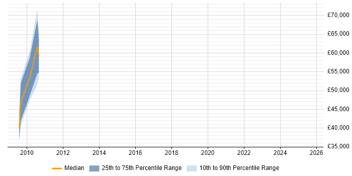 Salary distribution trend for jobs in Hook citing Thin Client