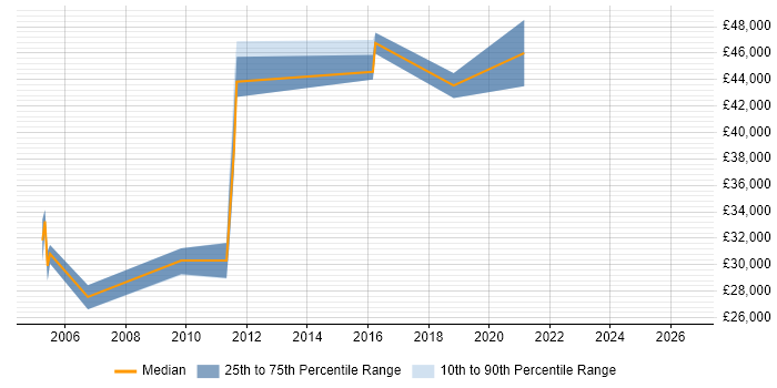 Salary distribution trend for jobs in Hook citing Time Management