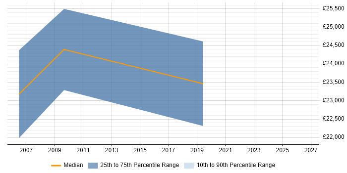 Salary distribution trend for Trainee job vacancies in Hook